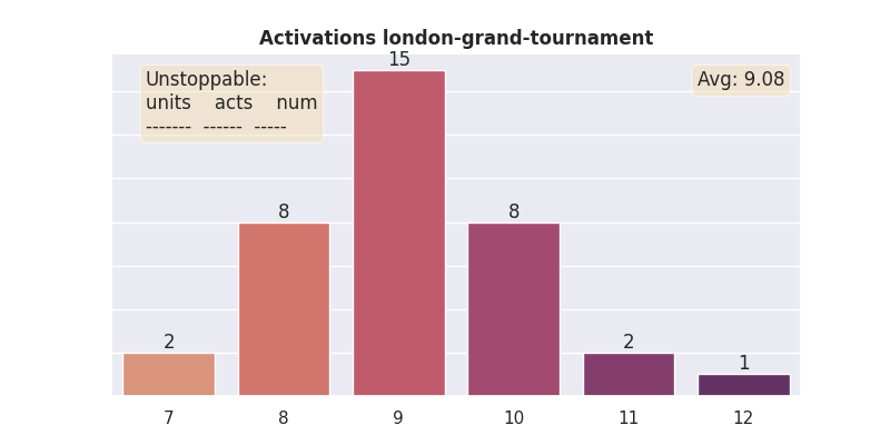 London Grand Tournament: UK Weather Warnings! 220