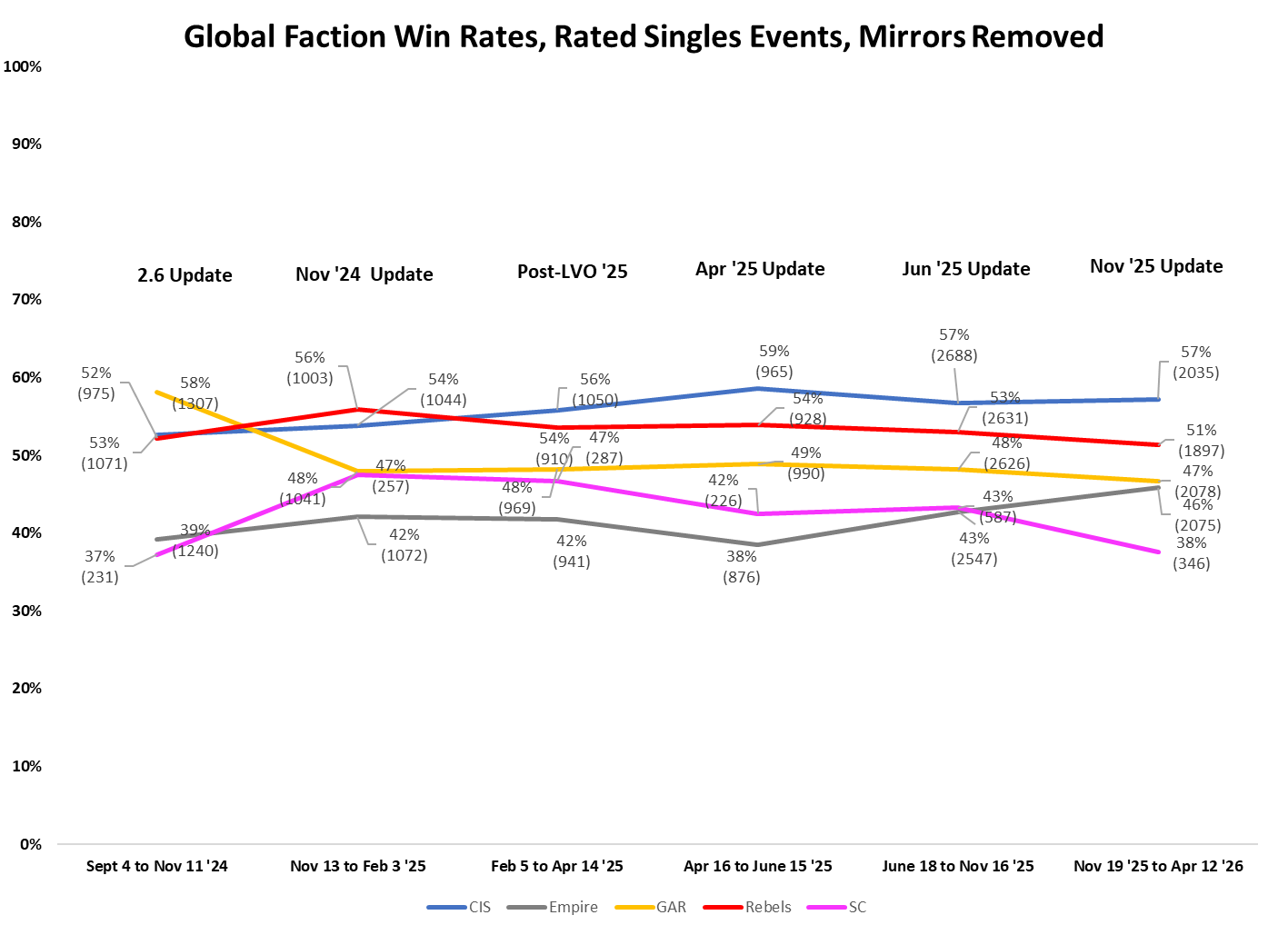 April 2026 Legion Stats: The End of a Meta 1