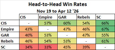 April 2026 Legion Stats: The End of a Meta 2