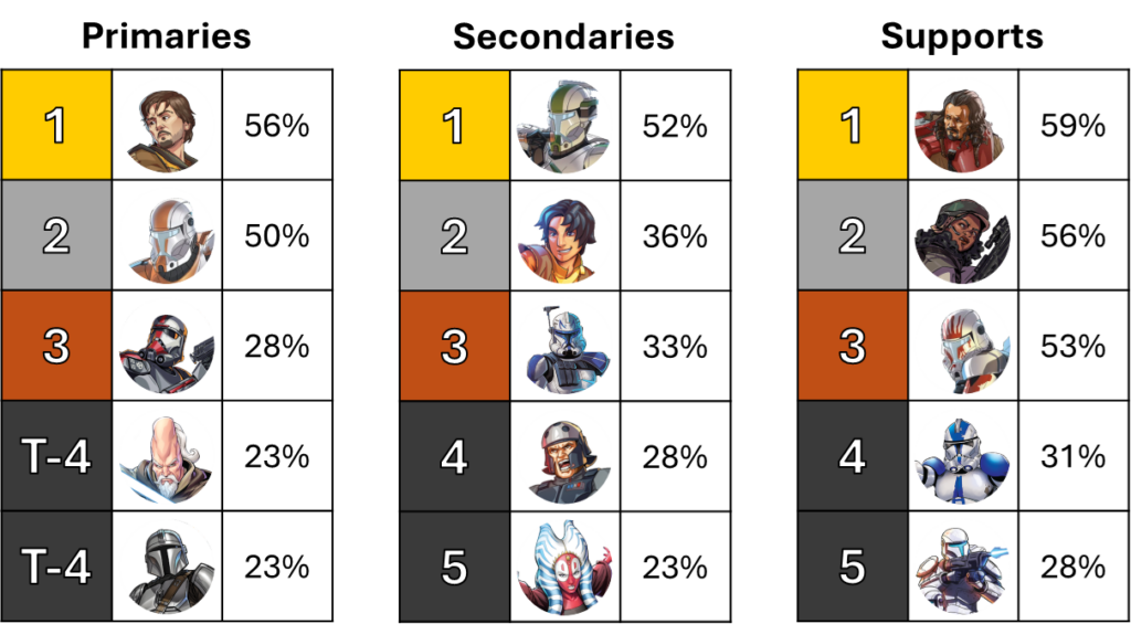 Deep Dive: Shatterpoint World Championships 2026 Stats 1
