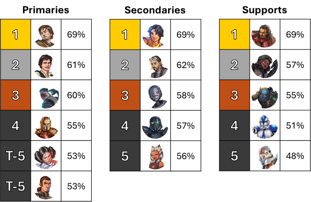 Deep Dive: Shatterpoint World Championships 2026 Stats 3