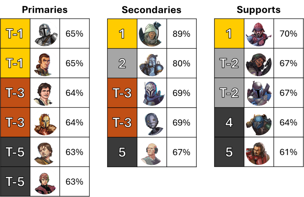 Deep Dive: Shatterpoint World Championships 2026 Stats 4
