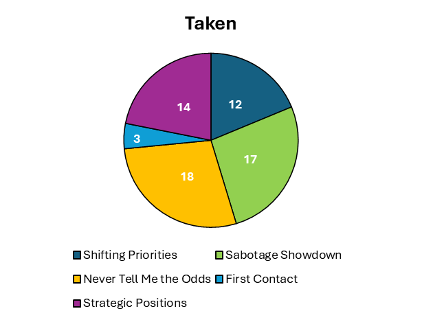 Deep Dive: Shatterpoint World Championships 2026 Stats 8