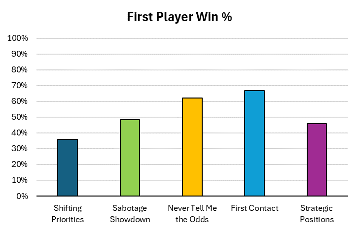 Deep Dive: Shatterpoint World Championships 2026 Stats 9