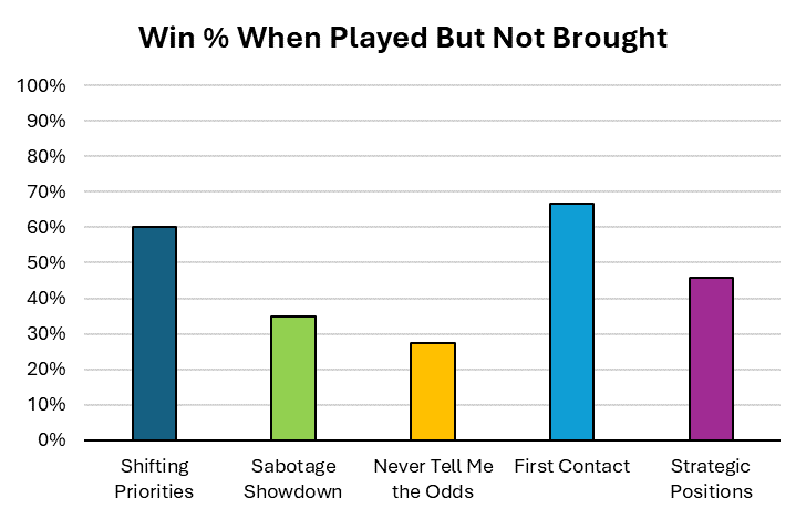 Deep Dive: Shatterpoint World Championships 2026 Stats 10