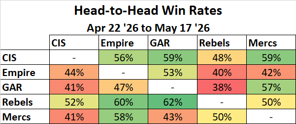 May 2026 Legion Stats: An Interesting Interlude 2