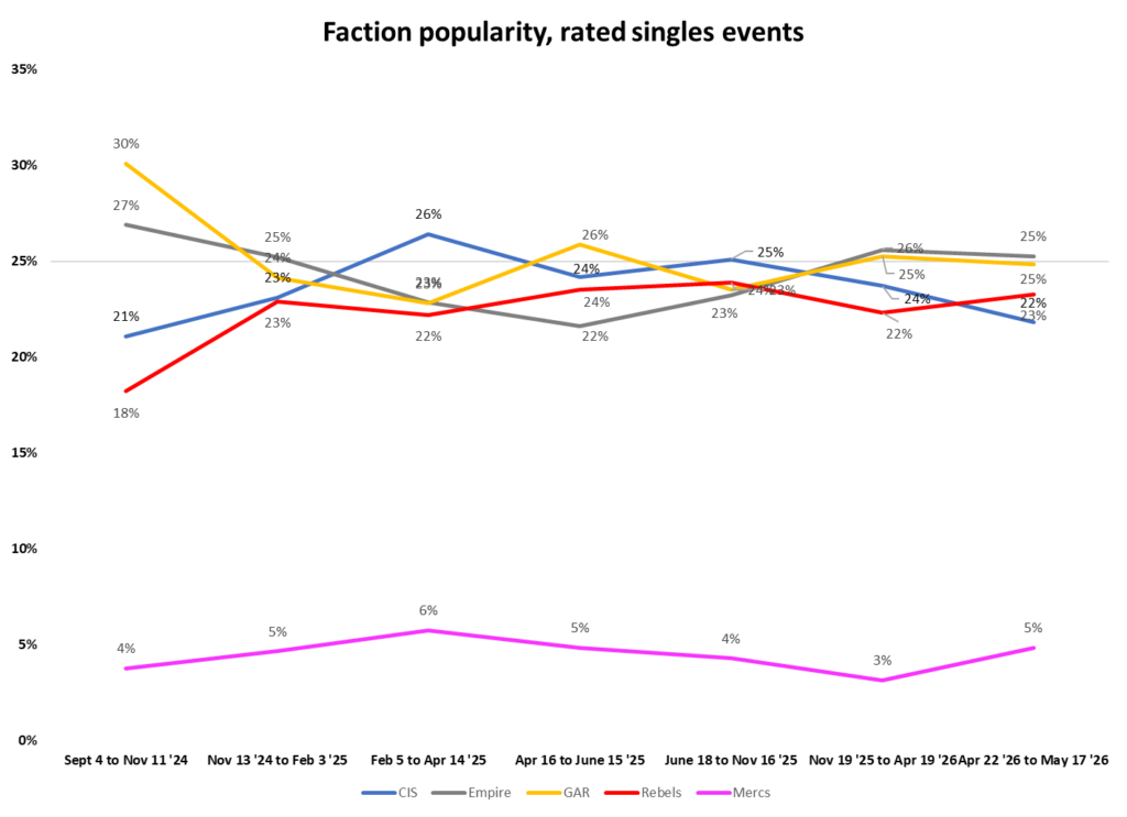 May 2026 Legion Stats: An Interesting Interlude 4