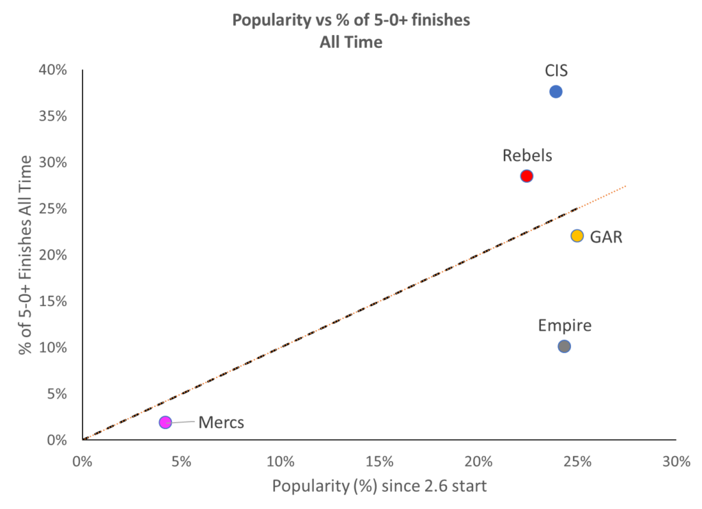 May 2026 Legion Stats: An Interesting Interlude 7