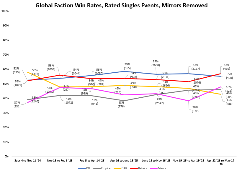 May 2026 Legion Stats: An Interesting Interlude 1