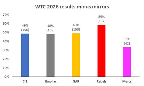 May 2026 Legion Stats: An Interesting Interlude 13